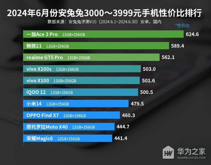 2024年6月份安兔兔3000-3999元手机性价比排行，一加新机夺冠！