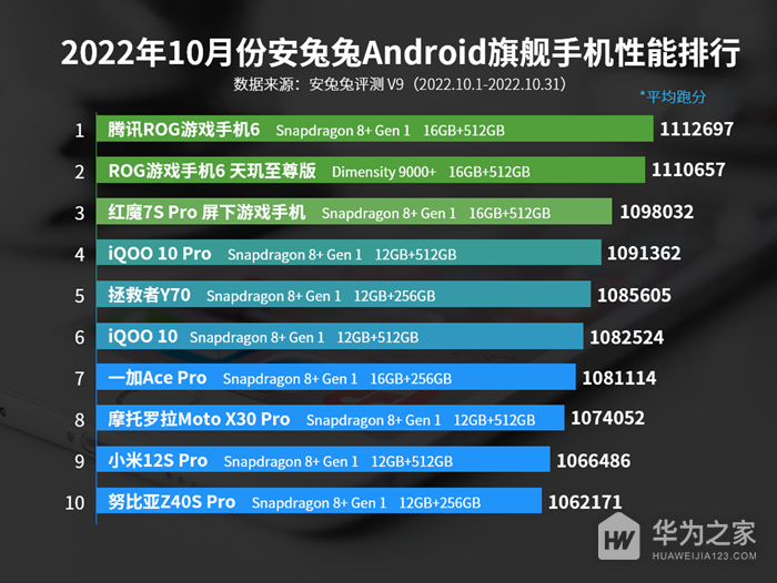 2022年10月安兔兔Android旗舰手机性能排行 腾讯ROG登顶排行榜