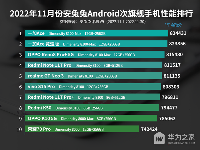 2022年11月安兔兔Android次旗舰手机性能排行，天玑8100真的稳！