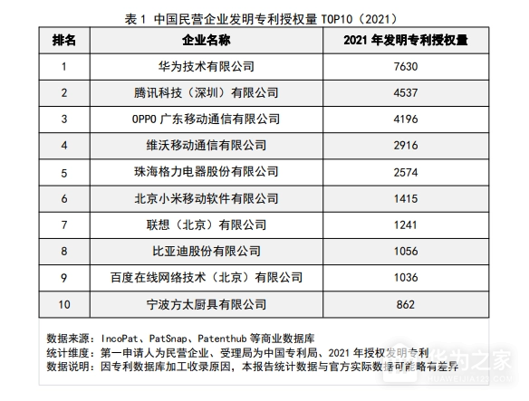 中国民企专利授权量正式公布，华为获得第一！