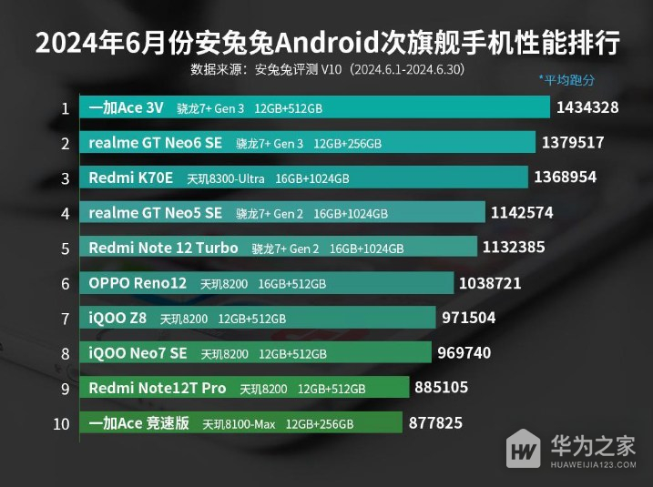 2024年6月安兔兔Android次旗舰手机性能排行，前三依旧稳定！