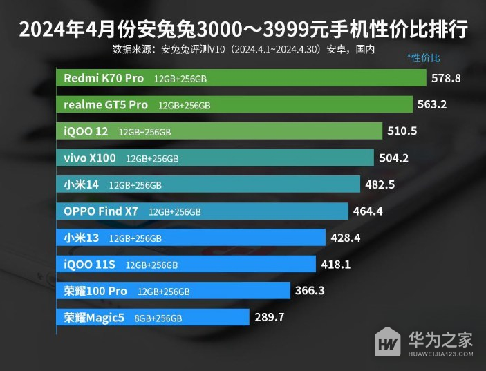 2024年4月份安兔兔3000-3999元手机性价比排行，骁龙8 Gen3性能强劲！