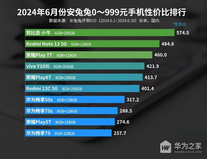 2024年6月份安兔兔0-999元手机性价比排行，小牛真的牛！