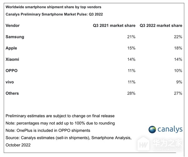 Canalys发布：第三季度全球手机出货量 苹果三星小米位列前三