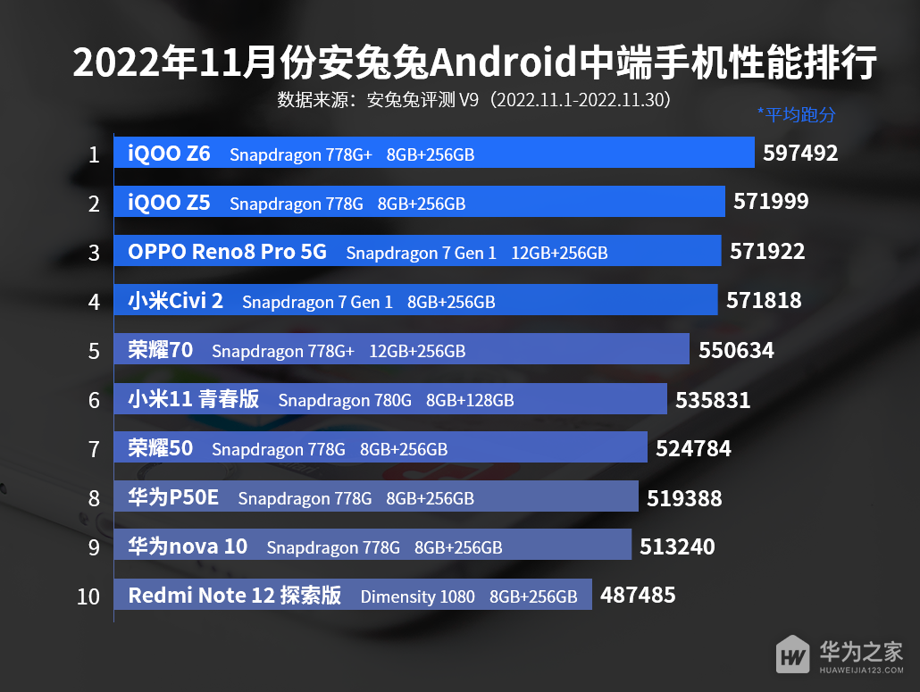 2022年11月安兔兔Android中端手机性能排行，只有Redmi Note12探索版上榜！