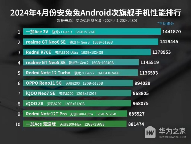 2024年4月安兔兔Android次旗舰手机性能排行，骁龙7+ Gen3真的强！