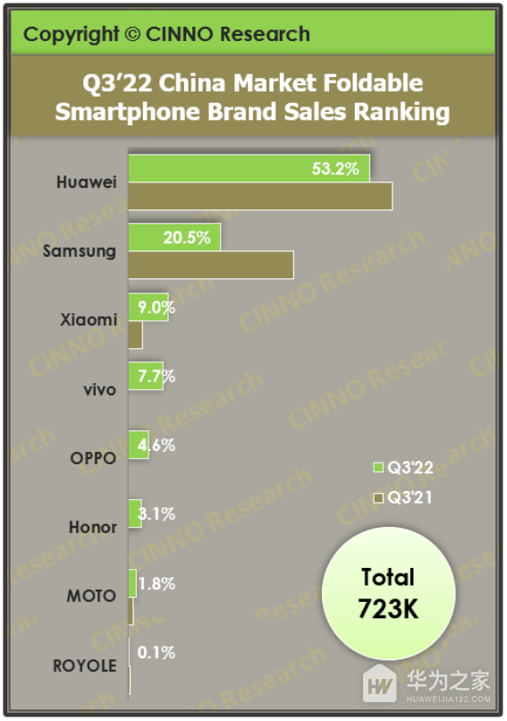第三季度华为折叠屏手机占据市场份额53.2%，依旧是国产手机老大哥