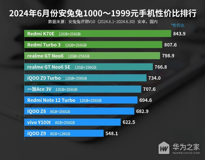 2024年6月份安兔兔1000-1999元手机性价比排行，骁龙8s Gen3真的很不错！