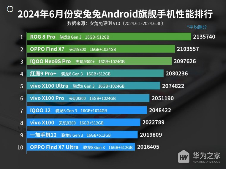 2024年6月安兔兔Android旗舰手机性能排行，ROG新机强势登顶！